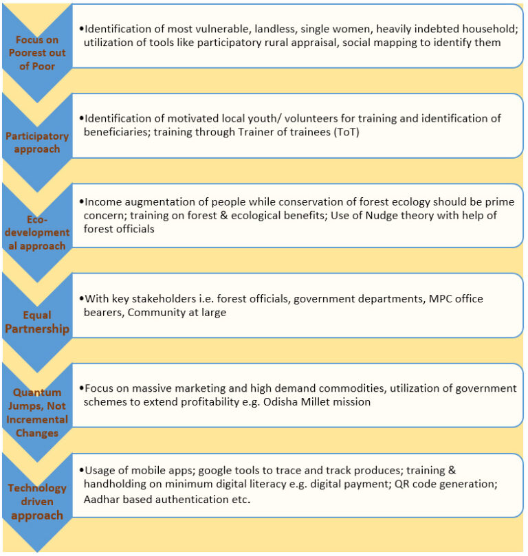 LargeScale Program Implementation MART Global Management Solutions LLP